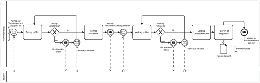 Prozessübersicht Tutor*in einstellen Prozessübersicht Tutor*in einstellen